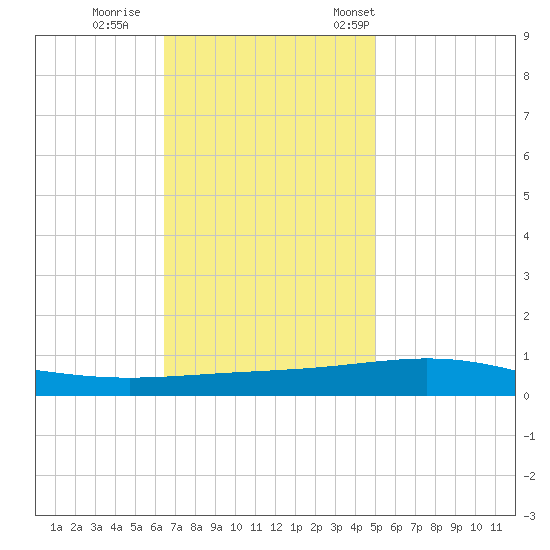 Grand Isle tide chart for Sunday, November 20, 2022