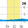 Grand Isle tide chart for Sunday, November 20, 2022