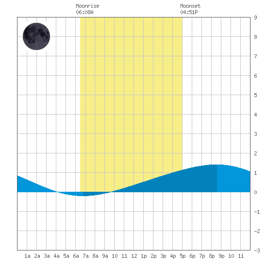 Grand Isle tide chart for Wednesday, November 23, 2022