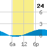 Grand Isle tide chart for Thursday, November 24, 2022