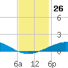 Grand Isle tide chart for Saturday, November 26, 2022