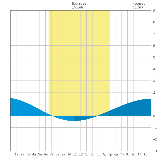 Grand Isle tide chart for Sunday, November 27, 2022