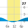 Grand Isle tide chart for Sunday, November 27, 2022