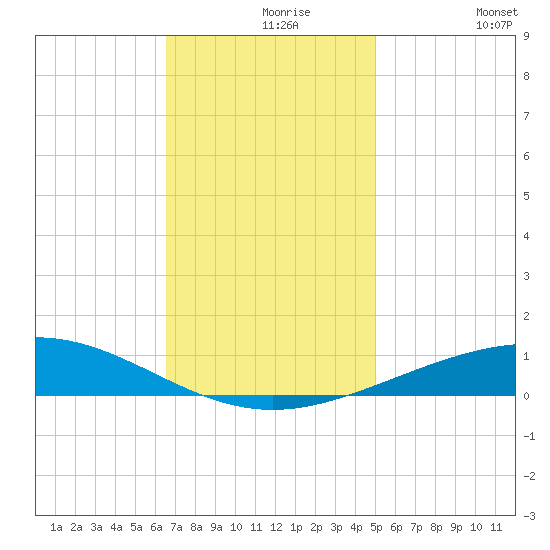 Grand Isle tide chart for Monday, November 28, 2022