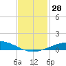 Grand Isle tide chart for Monday, November 28, 2022