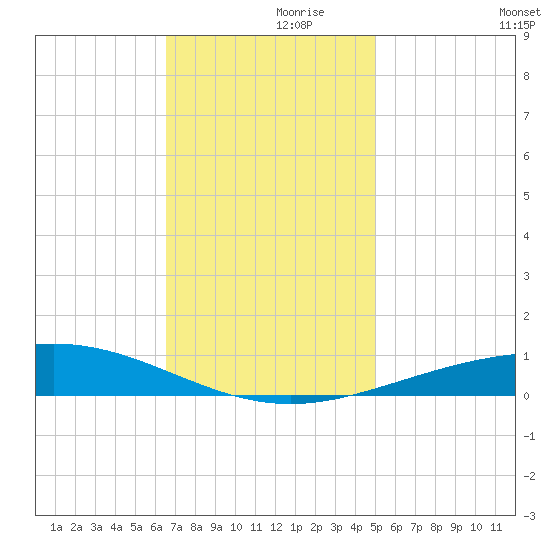 Grand Isle tide chart for Tuesday, November 29, 2022