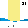 Grand Isle tide chart for Tuesday, November 29, 2022