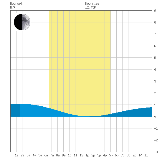 Grand Isle tide chart for Wednesday, November 30, 2022