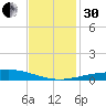Grand Isle tide chart for Wednesday, November 30, 2022