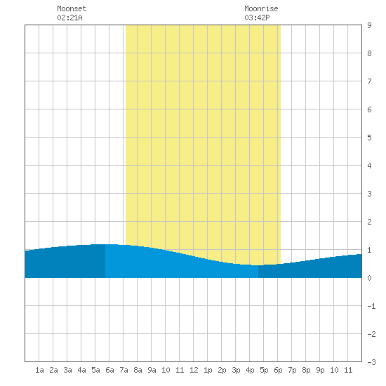 Grand Isle tide chart for Thursday, November 3, 2022