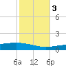 Grand Isle tide chart for Thursday, November 3, 2022