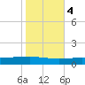 Grand Isle tide chart for Friday, November 4, 2022