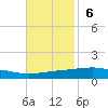 Grand Isle tide chart for Sunday, November 6, 2022