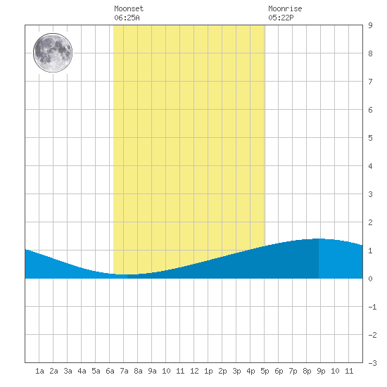 Grand Isle tide chart for Tuesday, November 8, 2022