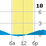 Grand Isle tide chart for Saturday, December 10, 2022