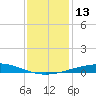 Grand Isle tide chart for Tuesday, December 13, 2022