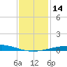 Grand Isle tide chart for Wednesday, December 14, 2022