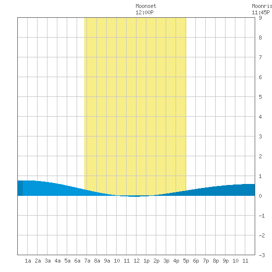 Grand Isle tide chart for Thursday, December 15, 2022