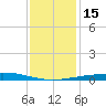 Grand Isle tide chart for Thursday, December 15, 2022