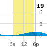 Grand Isle tide chart for Monday, December 19, 2022