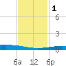 Grand Isle tide chart for Thursday, December 1, 2022