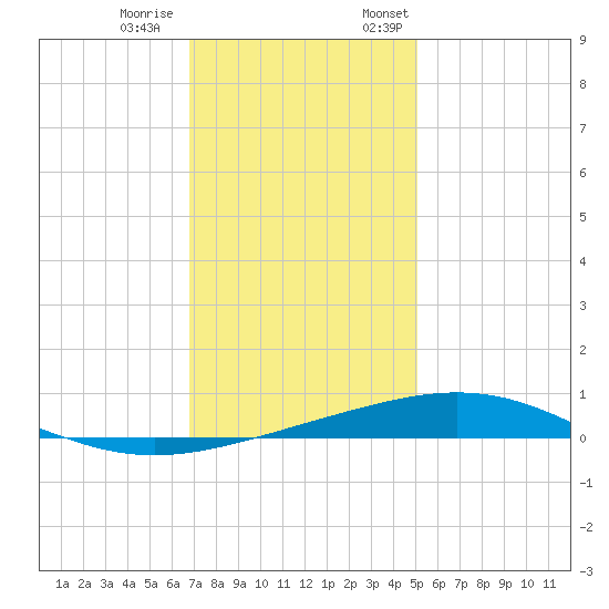 Grand Isle tide chart for Tuesday, December 20, 2022