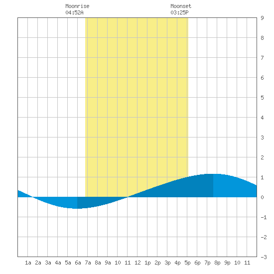 Grand Isle tide chart for Wednesday, December 21, 2022