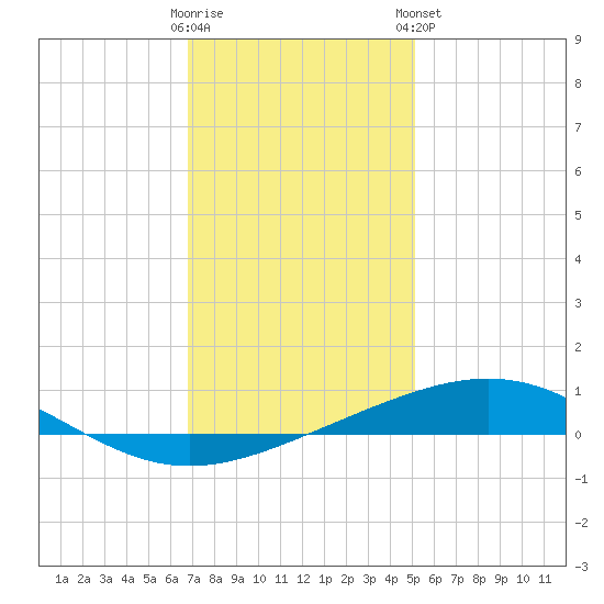 Grand Isle tide chart for Thursday, December 22, 2022