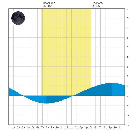 Grand Isle tide chart for Friday, December 23, 2022