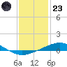 Grand Isle tide chart for Friday, December 23, 2022