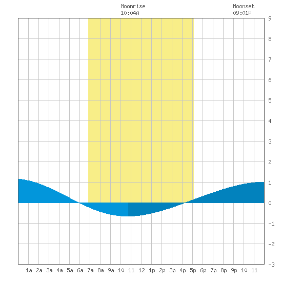 Grand Isle tide chart for Monday, December 26, 2022
