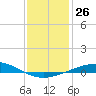 Grand Isle tide chart for Monday, December 26, 2022