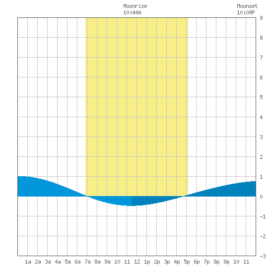 Grand Isle tide chart for Tuesday, December 27, 2022