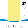 Grand Isle tide chart for Tuesday, December 27, 2022