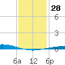 Grand Isle tide chart for Wednesday, December 28, 2022