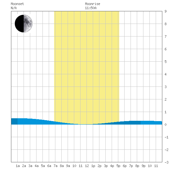 Grand Isle tide chart for Thursday, December 29, 2022