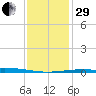 Grand Isle tide chart for Thursday, December 29, 2022