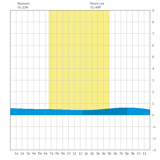 Grand Isle tide chart for Friday, December 2, 2022