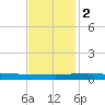 Grand Isle tide chart for Friday, December 2, 2022