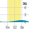 Grand Isle tide chart for Saturday, December 31, 2022