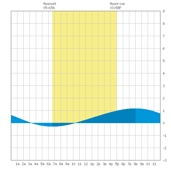 Grand Isle tide chart for Tuesday, December 6, 2022