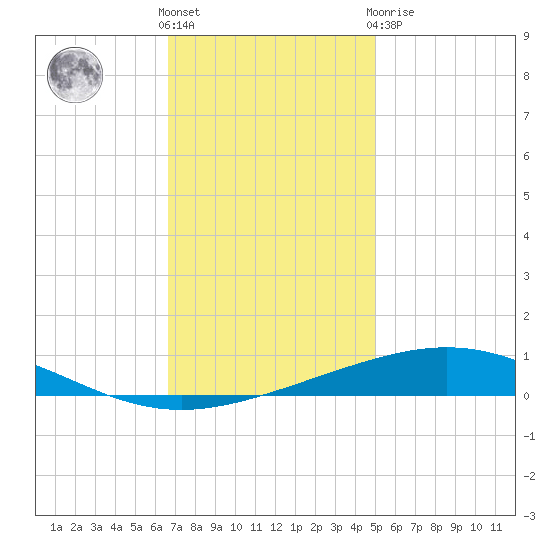 Grand Isle tide chart for Wednesday, December 7, 2022