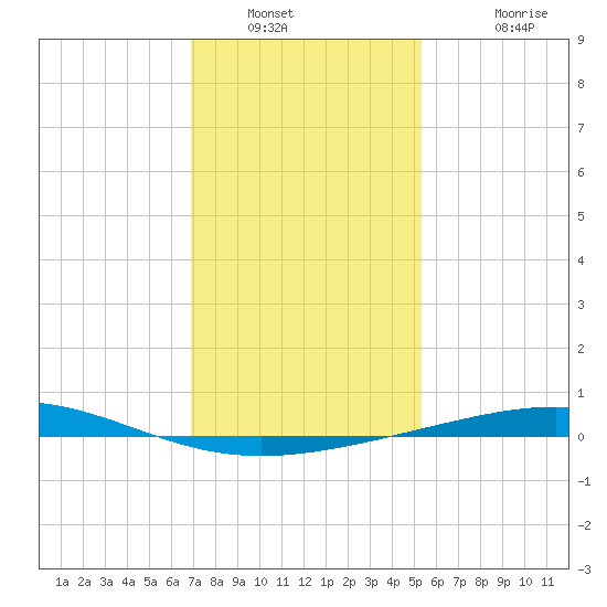 Grand Isle tide chart for Tuesday, January 10, 2023