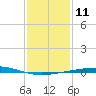Grand Isle tide chart for Wednesday, January 11, 2023