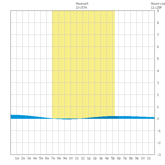 Grand Isle tide chart for Friday, January 13, 2023