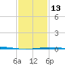 Grand Isle tide chart for Friday, January 13, 2023