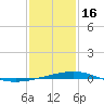 Grand Isle tide chart for Monday, January 16, 2023
