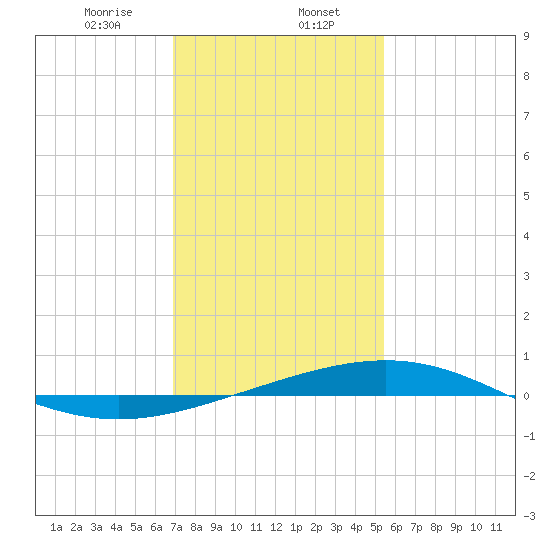 Grand Isle tide chart for Tuesday, January 17, 2023