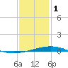 Grand Isle tide chart for Sunday, January 1, 2023
