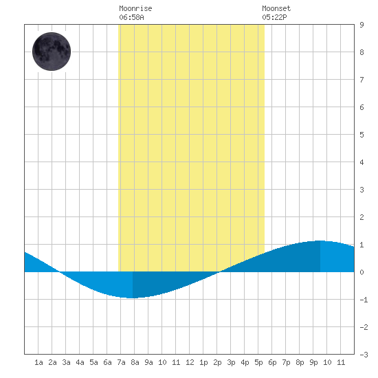 Grand Isle tide chart for Saturday, January 21, 2023